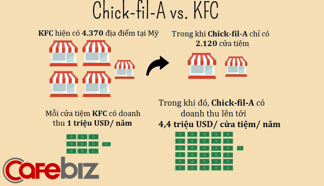 Nghỉ bán Chủ Nhật nhưng doanh số vẫn gấp 4 lần KFC: Chick-fil-A và chiến lược “đạp đổ” truyền thống nhượng quyền - Ảnh 5. Nghỉ bán Chủ Nhật nhưng doanh số vẫn gấp 4 lần KFC: Chick-fil-A và chiến lược “đạp đổ” truyền thống nhượng quyền - Ảnh 5.